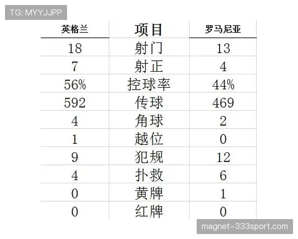 英格兰L组进攻表现：三场比赛打入六球